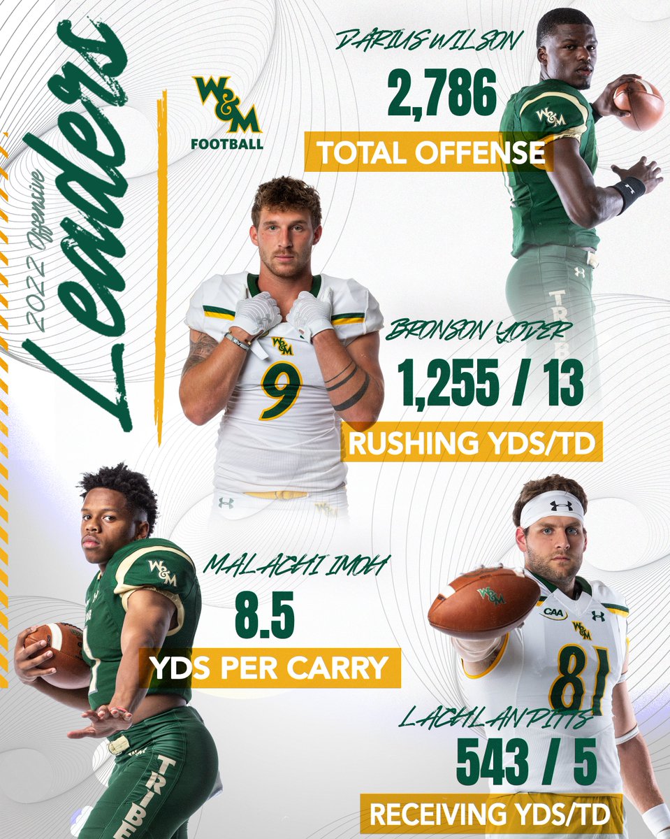 WMTribeFootball's tweet photo. 📊 𝟐𝟎𝟐𝟐 𝐒𝐭𝐚𝐭 𝐋𝐞𝐚𝐝𝐞𝐫𝐬 📊

🔗 https://t.co/ArnvS2wYkd

#GoTribe https://t.co/ryRaDCXar7