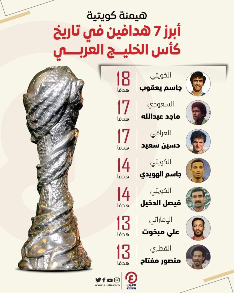 Awagi222's tweet photo. همسة
أبرز هدافي كأس الخليج العربي https://t.co/l6qLI4oTBZ