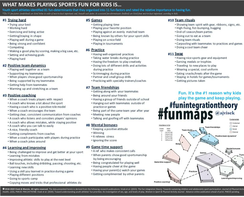 _WWPIS's tweet photo. INFOGRAPHIC - 'What makes playing sport fun is....?'
Remember what is fun for one person may be different to someone else but this research and work is very interesting for sports parents, vital to understand if we want to support our children effectively
https://t.co/HUjvmjA0M3 https://t.co/H76k07h2ei