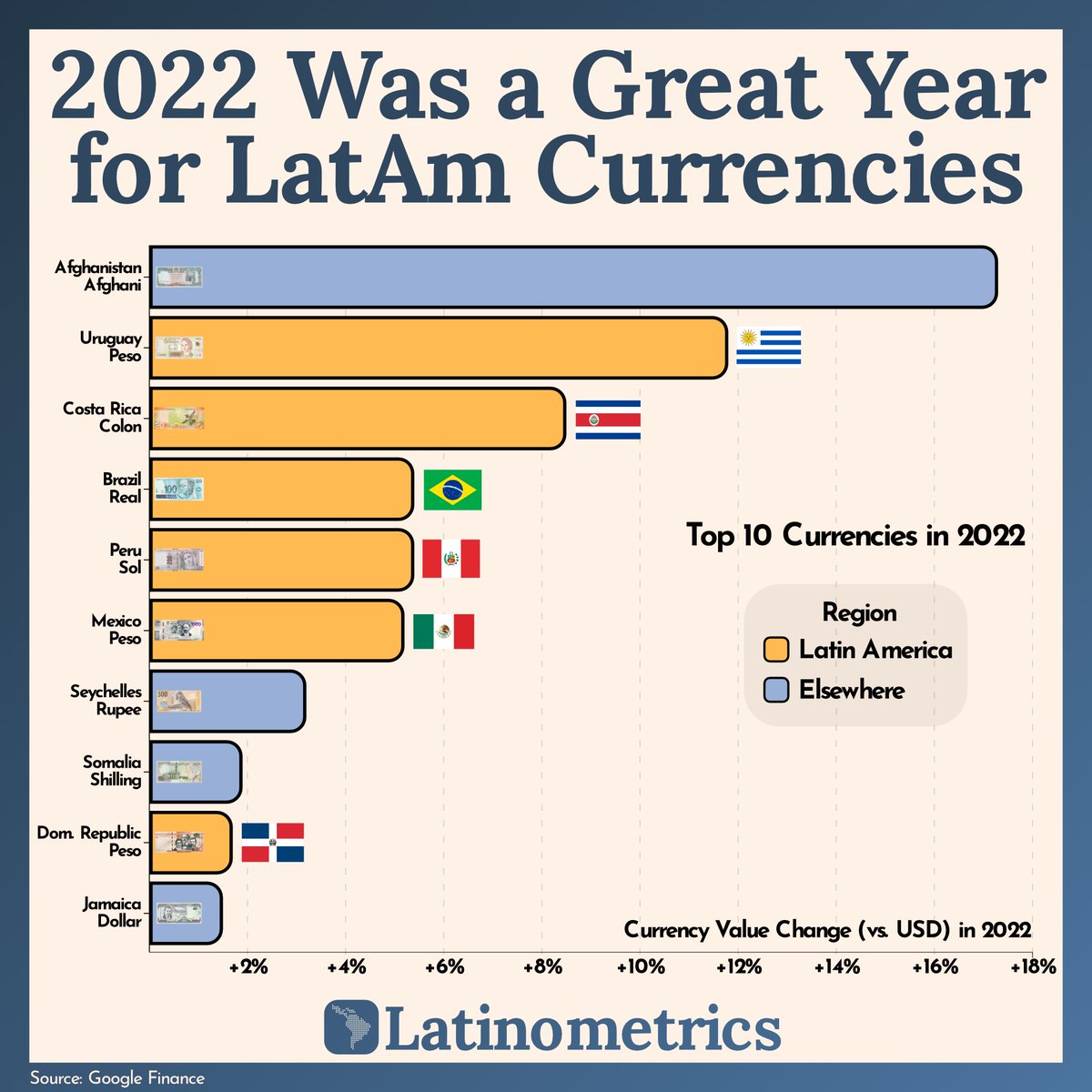 LatamData's tweet photo. (1/10) The Uruguayan Peso closed out the year as the world's 2nd best-performing currency, and of the top 10, six are Latin American.

A thread on LatAm currencies 🪙: https://t.co/nRQj3nCHJe