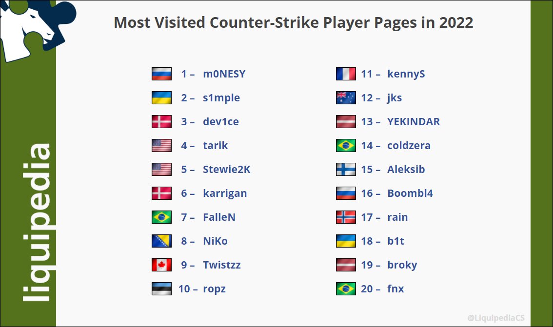 Our most visited @CSGO player pages in 2022!

1. 🇷🇺 <a href="/G2m0NESY/">ْ</a>
2. 🇺🇦 <a href="/s1mpleO/">Sasha</a>
3. 🇩🇰 <a href="/dev1ce/">Nicolai Reedtz</a>
4. 🇺🇸 <a href="/tarik/">tarik</a>
5. 🇺🇸 <a href="/Stewie/">Jake</a>
6. 🇩🇰 <a href="/karriganCSGO/">karrigan</a>
7. 🇧🇷 <a href="/FalleNCS/">Gabriel Toledo</a>
8. 🇧🇦 @G2NiKo
9. 🇨🇦 <a href="/Twistzz/">Russel van Dulken</a>
10. 🇪🇪 <a href="/ropz/">ropz</a>