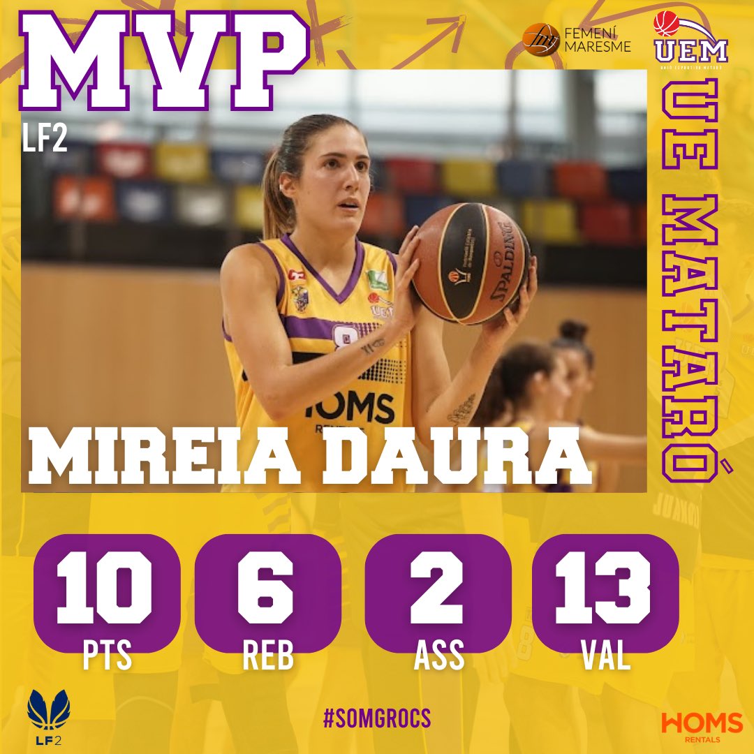 uemataro's tweet photo. 🔥 𝗝𝗨𝗚𝗔𝗗𝗢𝗥𝗔 𝗗𝗘𝗦𝗧𝗔𝗖𝗔𝗗𝗔 | J13

🌟 MIREIA DAURA
🎯 10 punts
💪🏻 6 rebots 
🎁 2 assistències 
📊 13 de VALORACIÓ 

🔝 La nostra pivot torna a ser la jugadora més valorada de l’equip!
🤝🏻 MVP patrocinat per @PinmatBRICO! 
#somgrocs💛💜 https://t.co/N467FDKvB7
