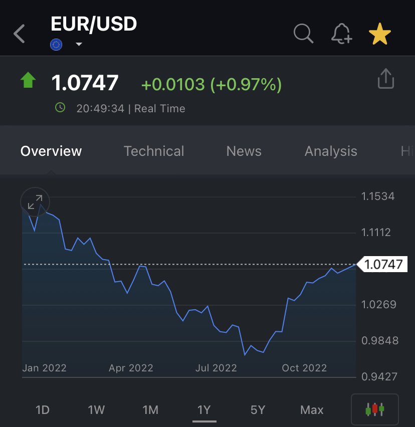 Remonta el #euro frente al dólar 💵