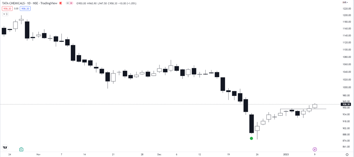 TradeDtrend1's tweet photo. Strong looking stocks for tomorrow! Good risk reward trades!
#tatachecm
#Polycab
#trading #SwingTrading @chartmojo @Ishan_Narayan_ @Tradewith_Vivek @TradeWithRishit @ScholarTrading @Breakoutrade94 @chartfuture_ @caniravkaria @tradersushma @chartdekho_ @kuttrapali26 https://t.co/GRHVcc0SDl