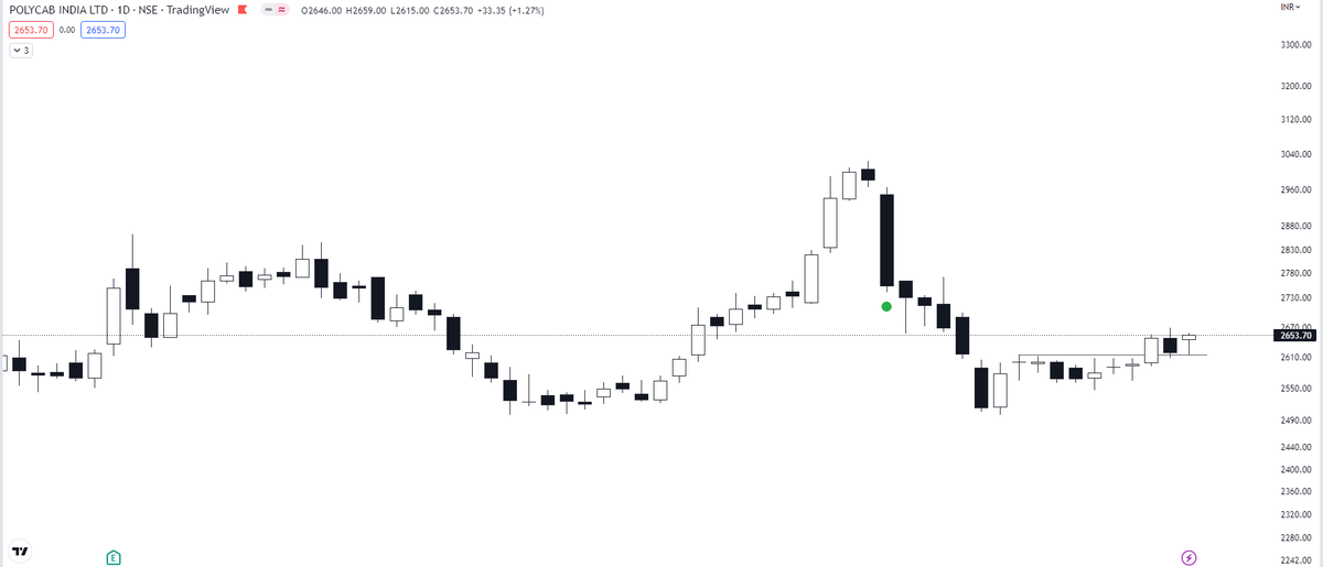 TradeDtrend1's tweet photo. Strong looking stocks for tomorrow! Good risk reward trades!
#tatachecm
#Polycab
#trading #SwingTrading @chartmojo @Ishan_Narayan_ @Tradewith_Vivek @TradeWithRishit @ScholarTrading @Breakoutrade94 @chartfuture_ @caniravkaria @tradersushma @chartdekho_ @kuttrapali26 https://t.co/GRHVcc0SDl