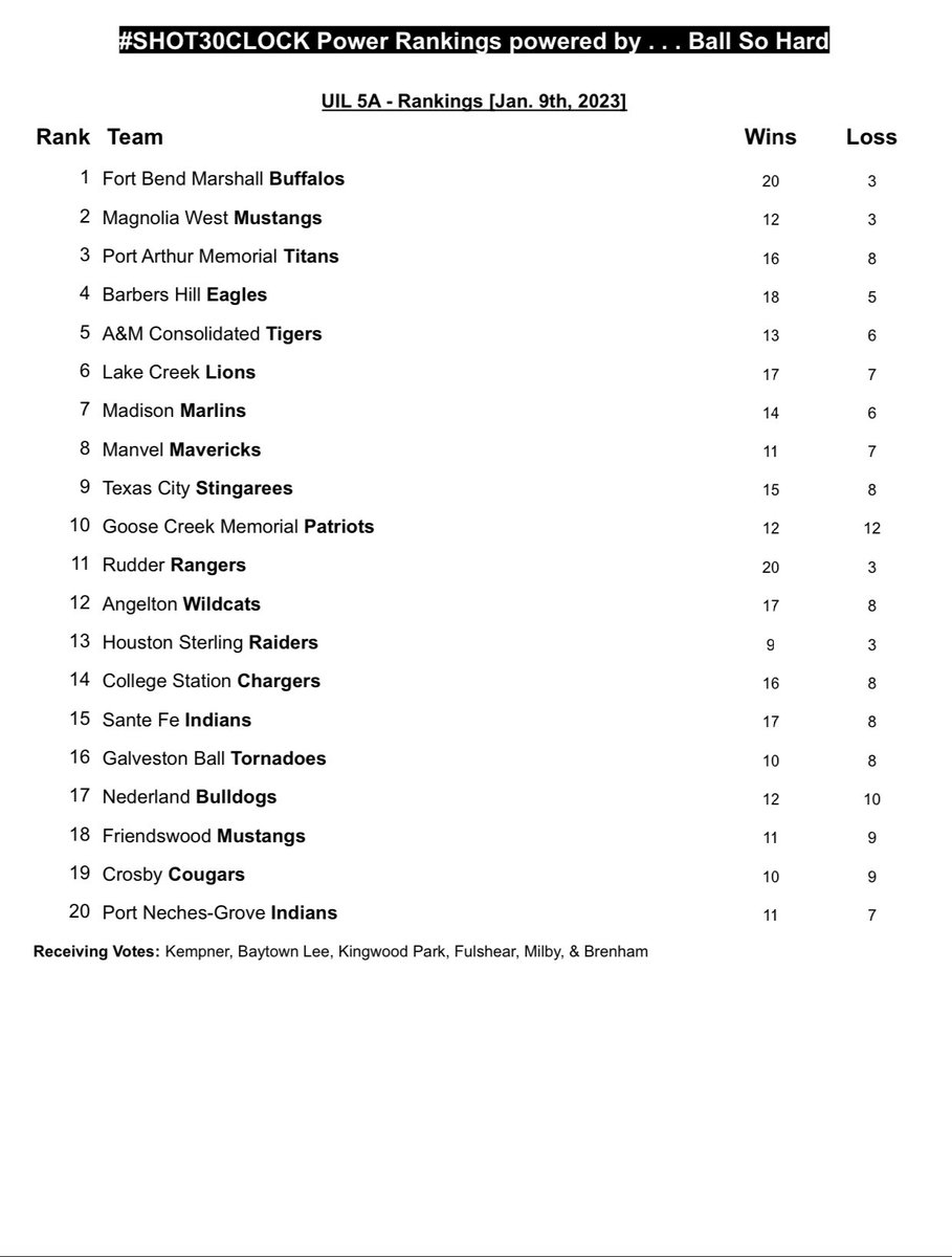 Greater Houston UIL 5A Boys Basketball Team Rankings. | #ENVIGORATE