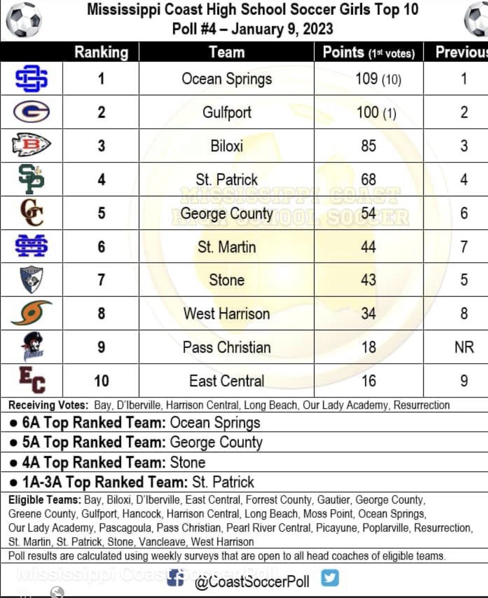 Lady Rebels at the #5 spot in the latest Coast High School Soccer Poll
