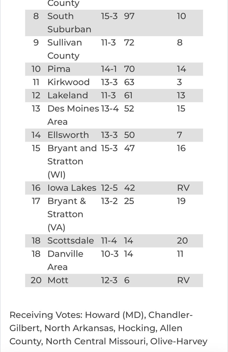 MC_BrandonMoore's tweet photo. Olive-Harvey is now included in the NJCAA DII NATIONAL RANKINGS in the Receiving Votes section.
#LETSGETIT
#OHCBASKETBALL
#PANTHERPRIDE
#DESTINATIONDANVILLE
#WEALLWEGOT
#FEED ๐๐๐
#RIPSENECA #RIPTERRY #RIPDOLLY #RIPCUDA #RIPBALTIMORE #RIPZO #RIPTAEDOE #RIPBIGRIS #RIPTK https://t.co/dl2QjDVwbQ