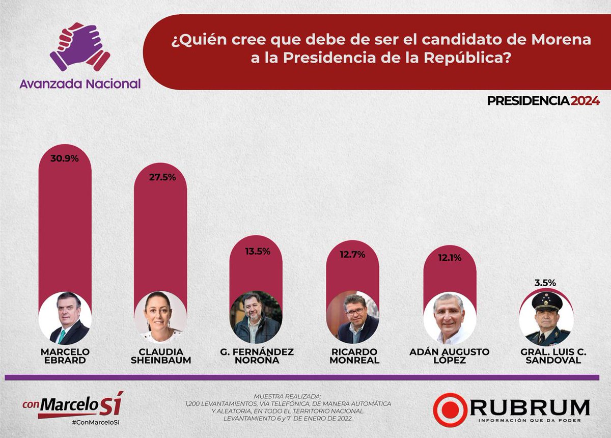 avanzada_n's tweet photo. Es la segunda semana del año y @m_ebrard aventaja las encuestas con el 30% de las preferencias para ser el candidato de @PartidoMorenaMx.

¿Tú vas a dar tu voto a #MarceloEbrard?

#AvanzadaNacional #LaGranTransformacion https://t.co/7bbsM7cbjZ