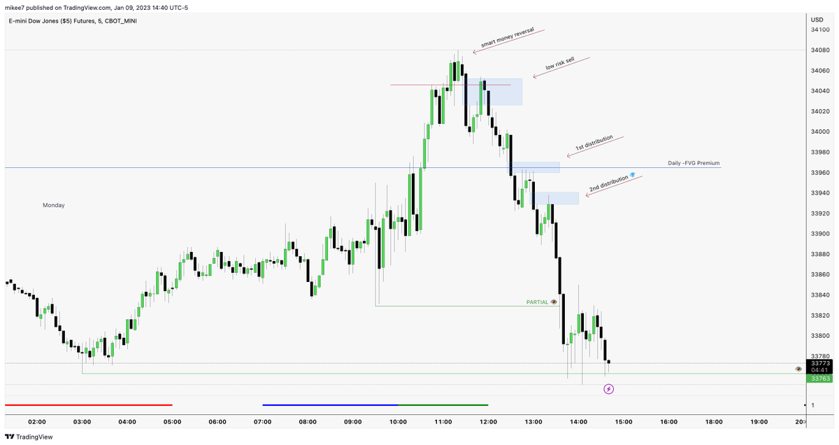 interbankguy's tweet image. $YM Market Maker Sell Model 💎 in the PM session.

- Daily -FVG
- 5m MMSM Framework

Entry in the second distribution 💎