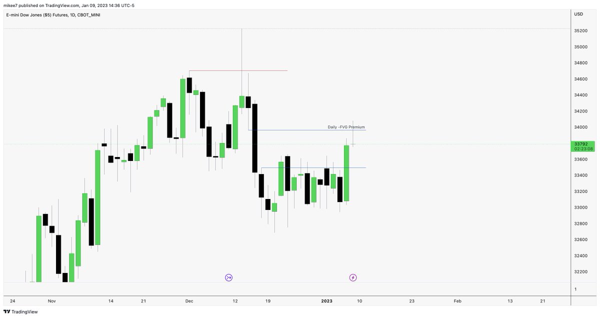 interbankguy's tweet image. $YM Market Maker Sell Model 💎 in the PM session.

- Daily -FVG
- 5m MMSM Framework

Entry in the second distribution 💎