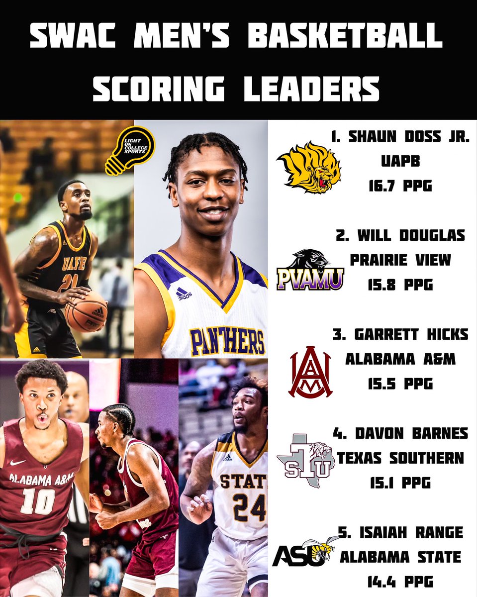 LightOnSports's tweet photo. SWAC Men’s Basketball Scoring Leaders:
1. Shaun Doss Jr., @UAPBLionsMBB 
16.7 PPG

2. Will Douglas, @PVAMU_MBB 
15.8 PPG

3. Garrett Hicks, @Bulldogs_Hoops 
15.5 PPG

4. Davon Barnes, @TSUMensHoops 
15.1 PPG

5. Isaiah Range, @BamaStateMBB 
14.4 PPG

Via: @theswac https://t.co/33hKFddkai