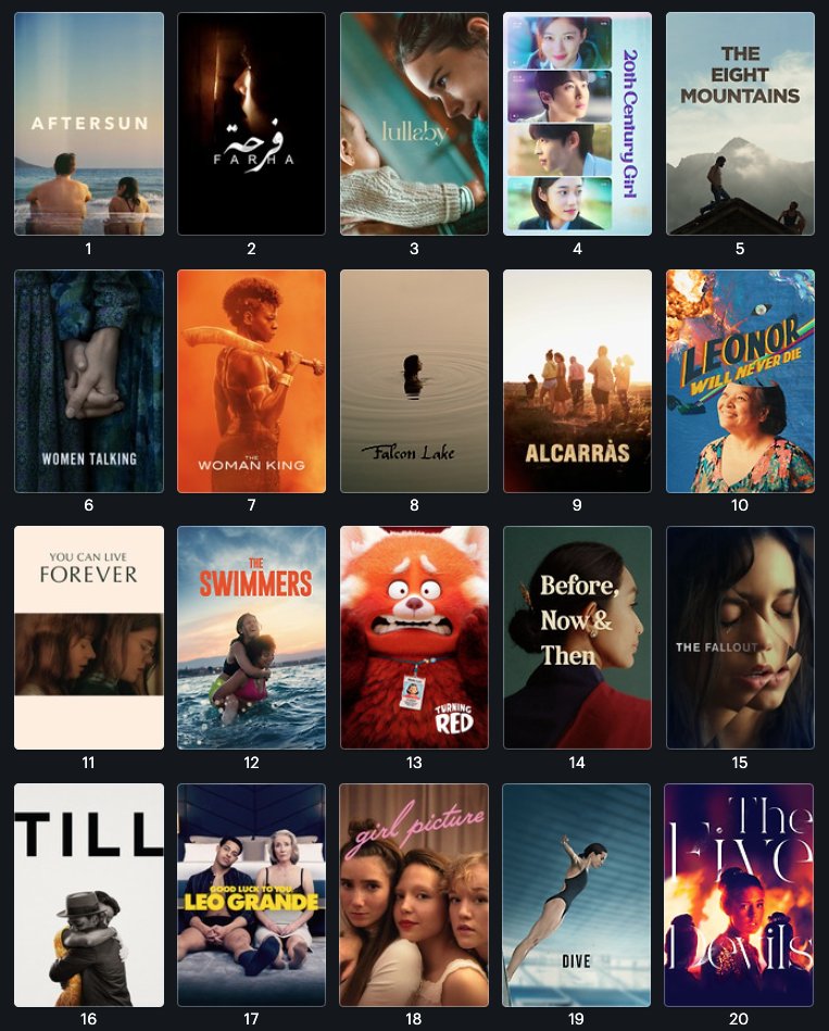 Letterboxd on Twitter "The Letterboxd 2022 Highest Rated Films by