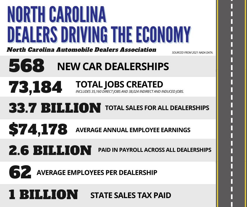 Local dealers play a crucial role in North Carolina's economy, including creating 73,184 jobs. Take a look at what dealers provide in our state as North Carolina dealers continue to drive our local economy. 
Data Sourced from NADA.