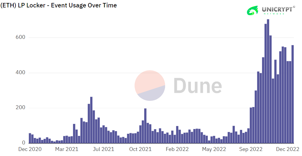 UNCX_token's tweet photo. UniCrypt's LP locker usage has sky rocketed 📈 

➡️ Our mission is to make liquidity locking status quo. Once it is purely established that no project should own their LP, investors will be safer and #DeFi will be that more decentralized. 

#UniCrypt #UNCX #liquiditylock https://t.co/zTDZ4DWksn