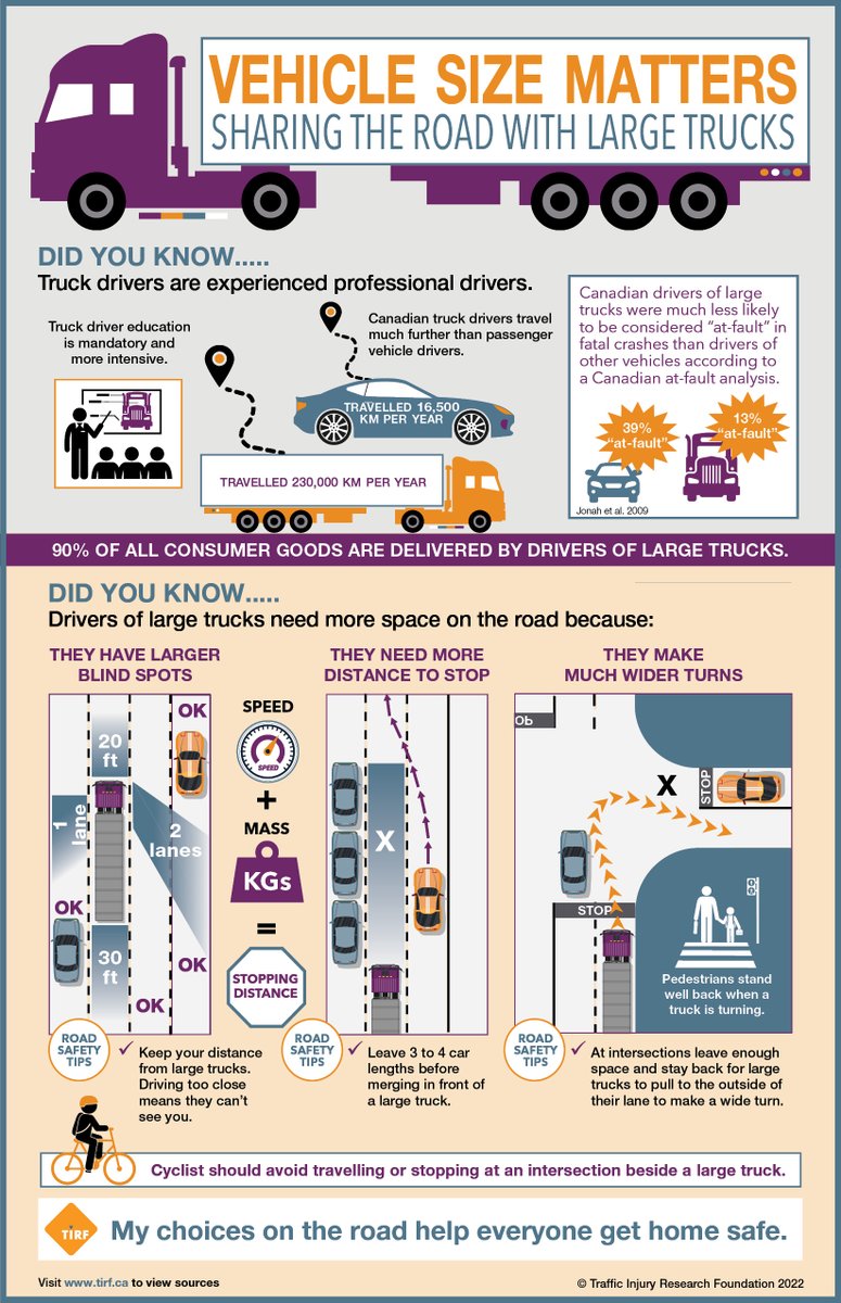 'When you talked about the #tireblowout, I had no idea about that...include 'sharing the road with trucks' in #highschool education - #physics, #science & #math.' - Kylee, TIRF Youth Advisor
#Trucking + #Education = #RoadSafety 
Tune in & share: tirf.ca/blog/s01e14-tp… #research