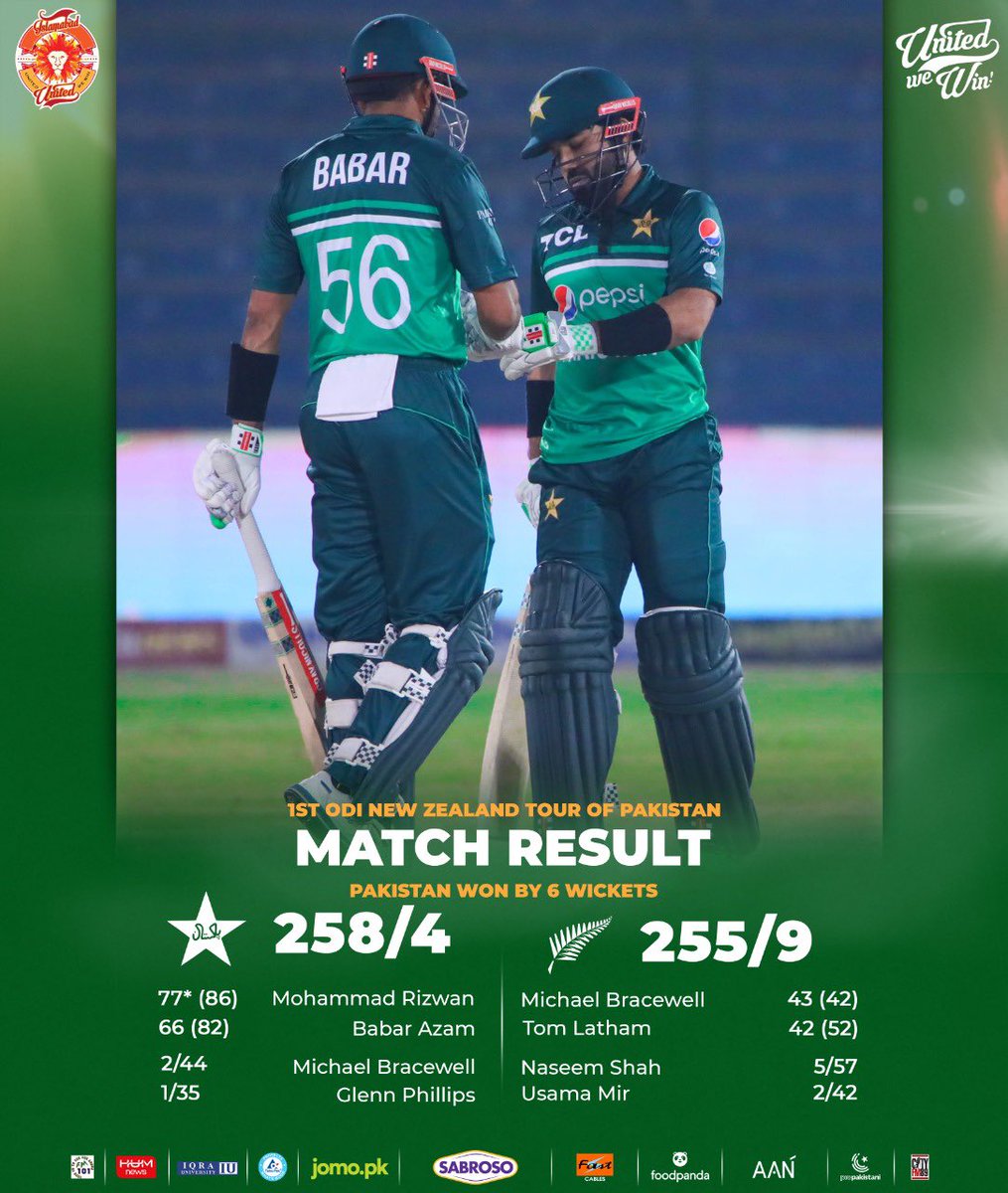 Muhamma97248659's tweet photo. A comfortable victory! Mohammad Rizwan played an unbeaten innings of 77* runs, Babar Azam continues his fine form and scored 66.

Well done boys 🙌

#UnitedWeWin #PAKvNZ #BabarAzam𓃵 #bobby #HarisRauf #NaseemShah #PAKVENG #icc https://t.co/qrXXRmmvWJ