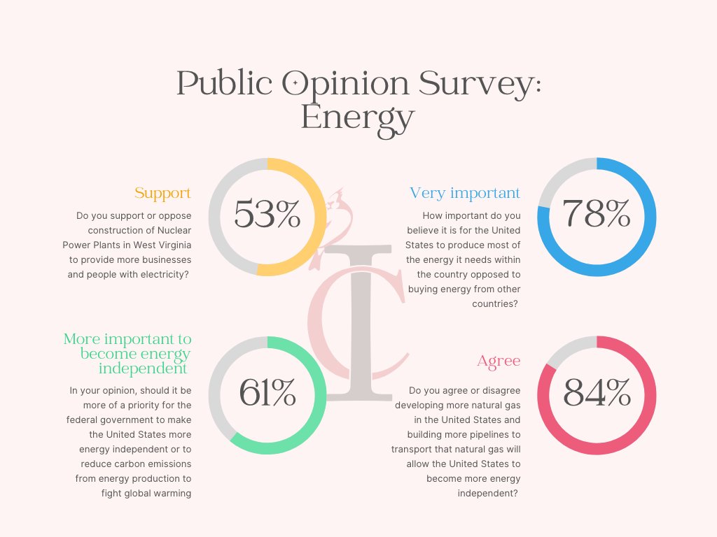 53% of registered WV voters support the construction of nuclear. 

#energy #wvpol #wvlegis #publicpolicy #NuclearEnergy #naturalgas