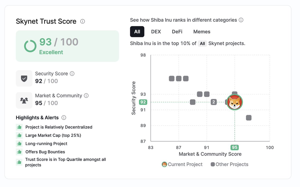 CertiKCommunity's tweet photo. #shibainu is trending.. again?!

Don't miss the @Shibtoken's CertiK page with all the highlights 👇

Coming in at #2 on the Security Leaderboard, #SHIB has collected a number of badges.

https://t.co/ICSISKiYoX https://t.co/zsVmTtlPZ4