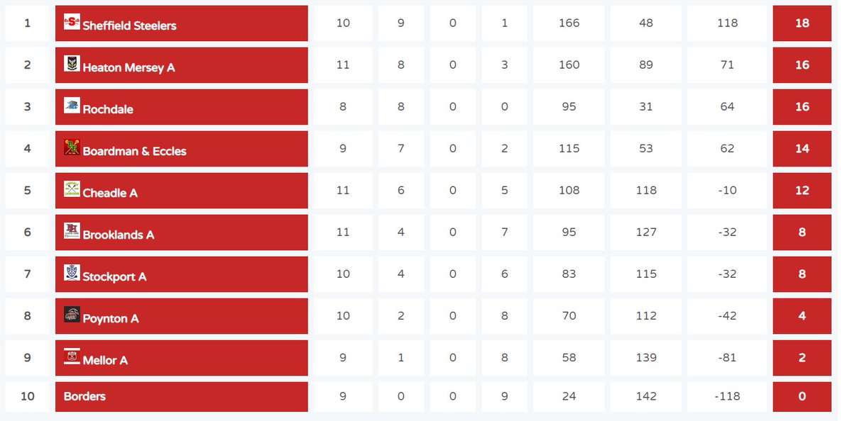 Half way point of the season and our 1st team are enjoying the view from the top ⛰️