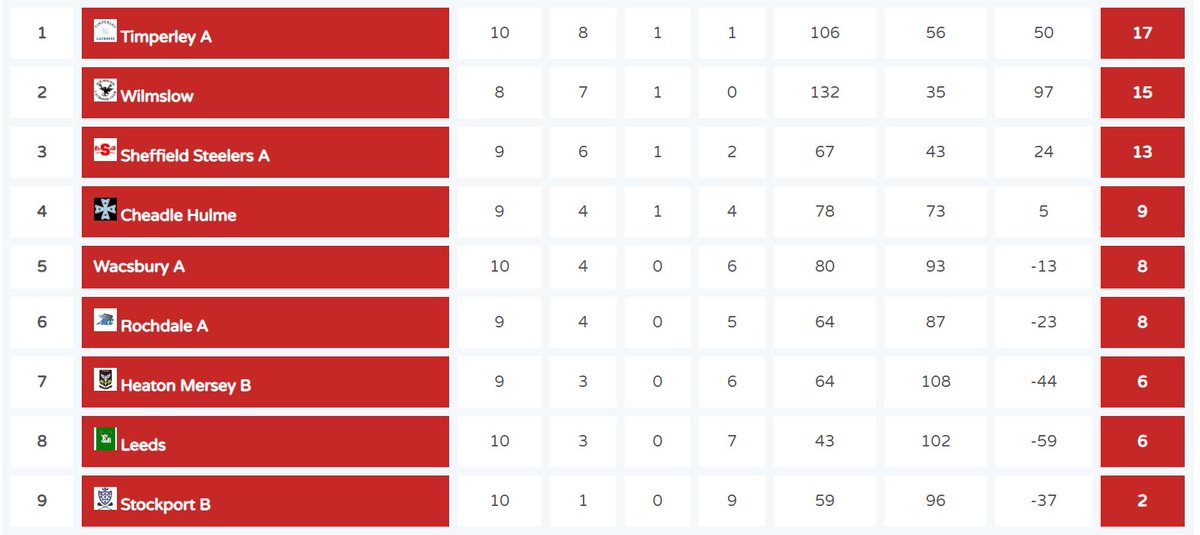 Our A team are enjoying the top half of the table. With half a season left to go plenty of time left to climb ⬆️