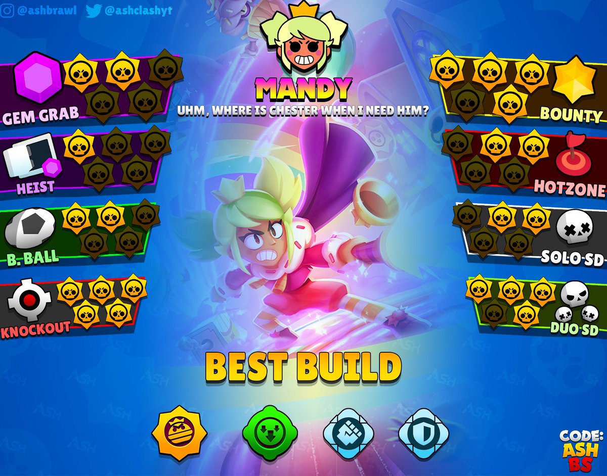 AshClashYT's tweet photo. Mandy tier list for all game modes 🍬 

She has a very deadly Super, but takes awhile to charge and is very “hit or miss.” Standing still for extended range also makes her an easy target. Combined with low DPS, she struggles vs tanky comps. 

#BSTiers #BrawlStars https://t.co/jsdFglHK5k