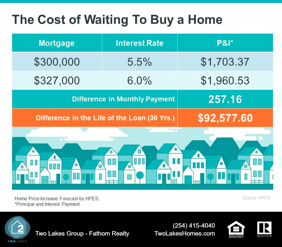 TwoLakesHomes's tweet image. Are you thinking of waiting to buy a home? 
If you'd like to talk more about buying now vs waiting to buy, please contact us, we are happy to assist you in all things Real Estate! 
twolakeshomes.com/buying-a-home-…