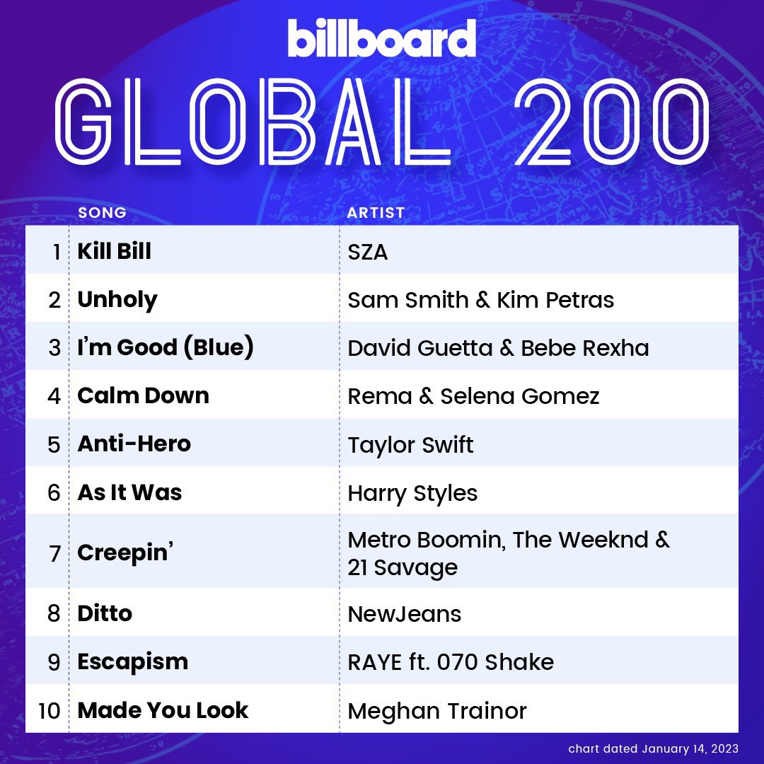 RemaStats's tweet photo. .@heisrema’s “Calm Down” jumps 13 spots to re-enter the Top 5 of Billboard Global 200 in a new peak of #4 this week.
—CD has now spent 27 weeks on the chart. https://t.co/OBH3peyPl3