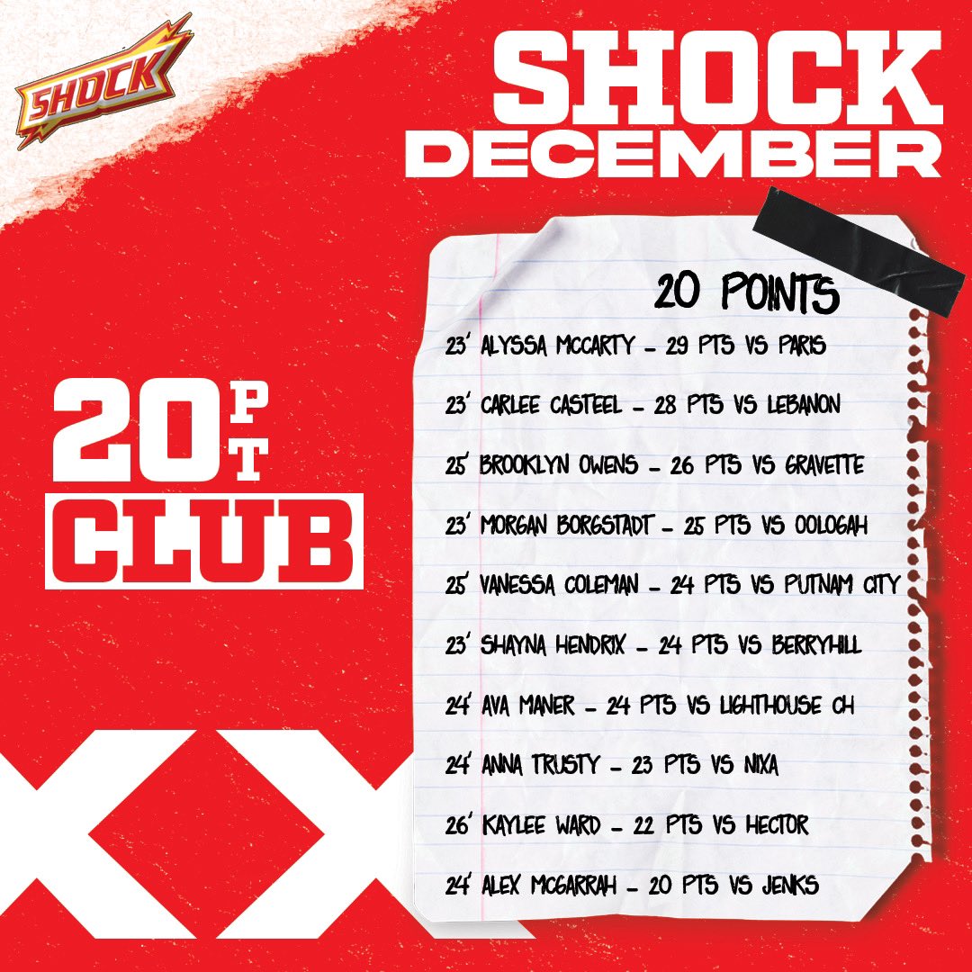 Ruben Diaz (@coachrubyd) on Twitter photo S/O to all the <a href="/Shockhoops/">Shock Hoops</a> kids who made the December 20 pt club!
<a href="/Alyssa_McC2023/">Alyssa</a> , <a href="/CarleeCasteel23/">Carlee Casteel</a> , <a href="/brooklynowens8/">Brooklyn N. Owens</a> ,
<a href="/BorgstadtMorgan/">morgan borgstadt</a>
<a href="/Vanessa1_2025/">Vanessa Coleman</a>
<a href="/shayna_hendrix/">Shayna Hendrix</a>
<a href="/AvaManer/">Ava Maner</a>
<a href="/annatrusty2/">Anna Trusty</a>
<a href="/kayleeWard2026/">Kaylee Ward</a>
<a href="/AlexMcgarrah/">Alex McGarrah</a> S/O to all the <a href="/Shockhoops/">Shock Hoops</a> kids who made the December 20 pt club!
<a href="/Alyssa_McC2023/">Alyssa</a> , <a href="/CarleeCasteel23/">Carlee Casteel</a> , <a href="/brooklynowens8/">Brooklyn N. Owens</a> ,
<a href="/BorgstadtMorgan/">morgan borgstadt</a>
<a href="/Vanessa1_2025/">Vanessa Coleman</a>
<a href="/shayna_hendrix/">Shayna Hendrix</a>
<a href="/AvaManer/">Ava Maner</a>
<a href="/annatrusty2/">Anna Trusty</a>
<a href="/kayleeWard2026/">Kaylee Ward</a>
<a href="/AlexMcgarrah/">Alex McGarrah</a>