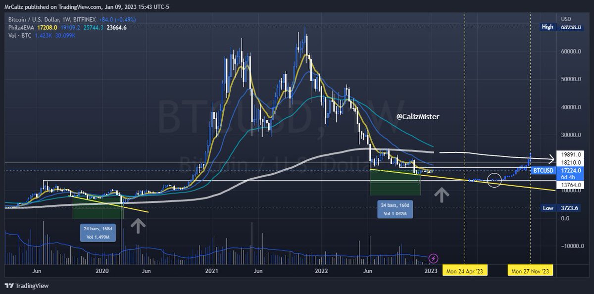 Así o mas claro, no hemos tocado fondo en #Bitcoin. Falta una euforia colectiva para los OSOS, #Bearish , #btcusd, #Criptomonedas bottom is not confirmed.
