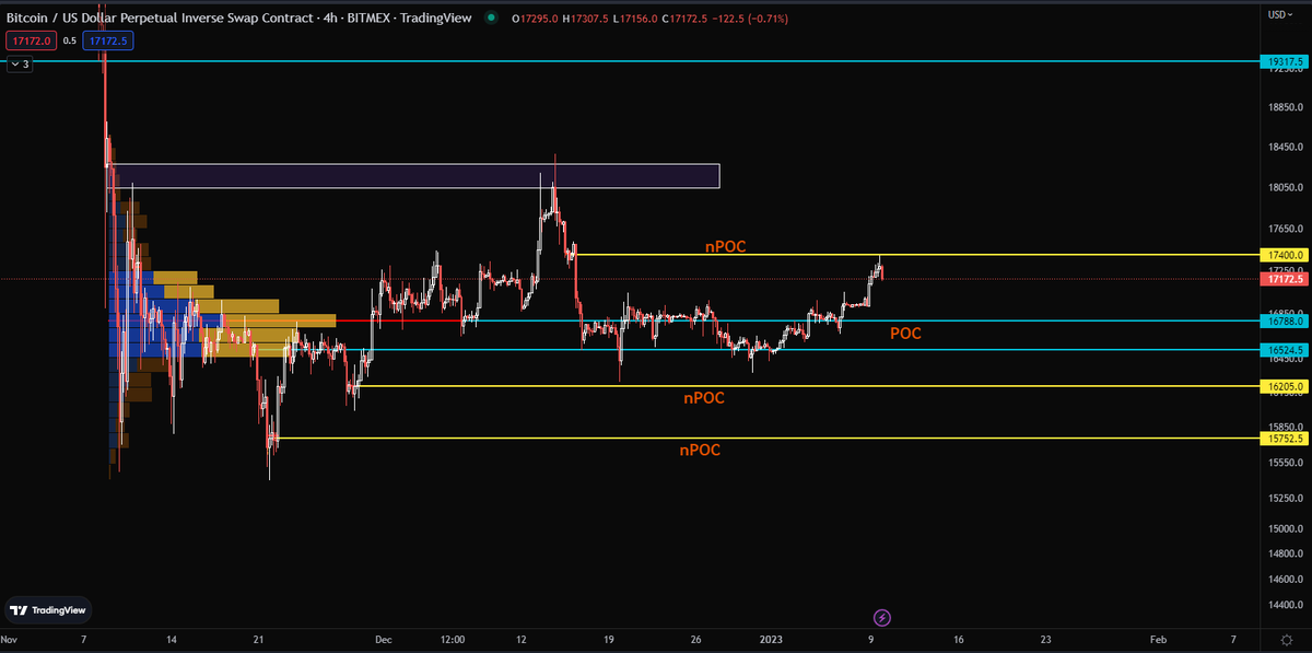 $BTC

17,4K nPOC hit, we are getting the retracement now, we'll see reaction at 17K. Should stay around 17K$ until CPI data.

#Bitcoin $SOL #BTCUSD #Polygon $ETH #BTCUSDT #Cryptocurency #Ethereum #altcoins