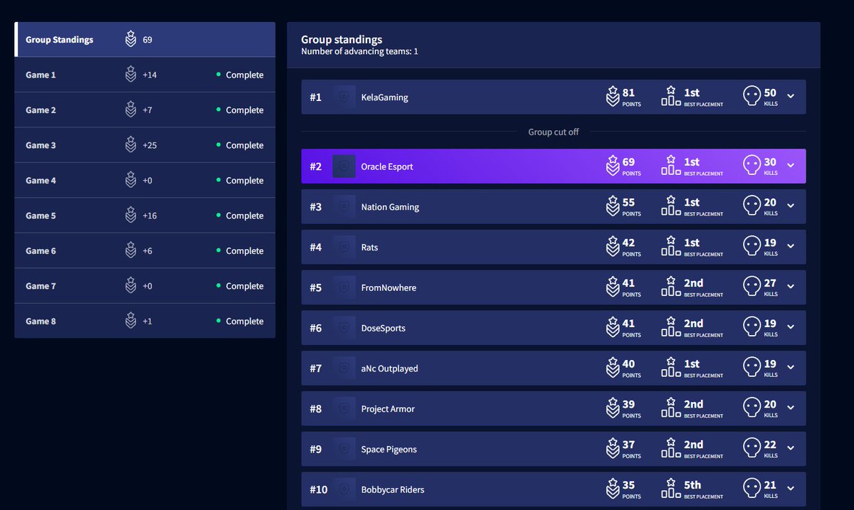 #2 in Final CC4 w/ <a href="/Im_Vertige/">ImVertige</a> <a href="/th0rfinnnnn/">th0rfinnnnn</a>
We played so well, my IGL improved so much 🤠