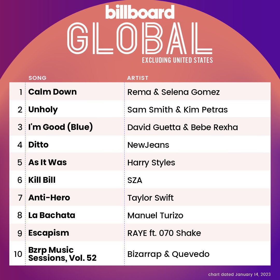 tracklist's tweet photo. HIT! “Calm Down”, de REMA e Selena Gomez, atingiu o topo do Billboard Global 200 excl. US. https://t.co/59PXCoK75U