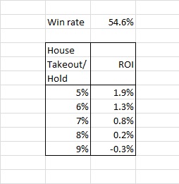 karmanah_fx's tweet image. NFL ATS picks experiment:

Result last week was W-L 6-10.
Result for 10 weeks is W-L 77-64 (7 pushes).

My win rate is 54.6% for 10 weeks. as such if I have a sports book that holds only 5%, I would have to make 100K worth of bets to make $1900.

#fooledbyrandomness