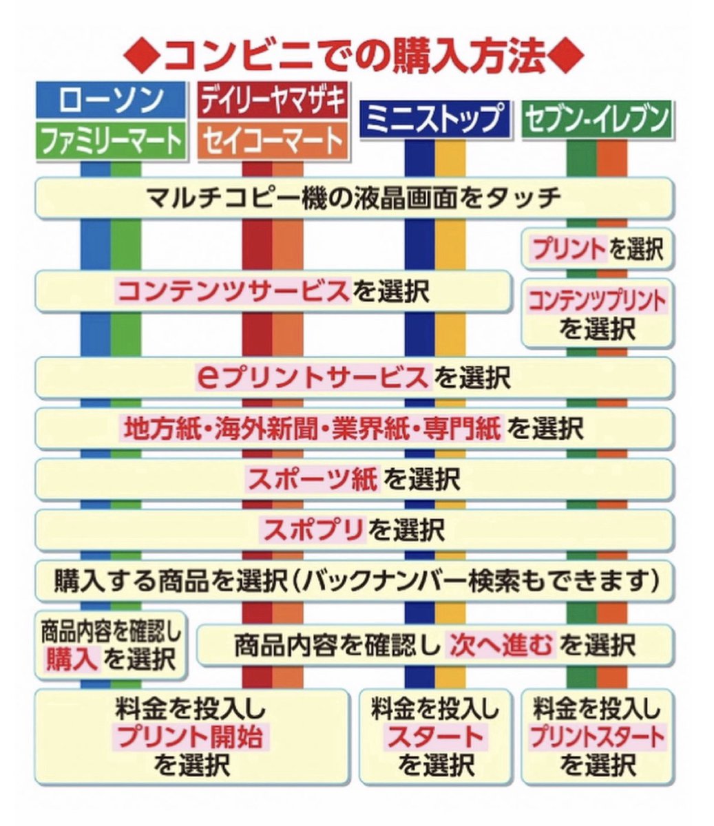 スポプリ】 🆕🆕🆕#エンタメ🆕🆕🆕 コンビニのマルチコピー機で印刷