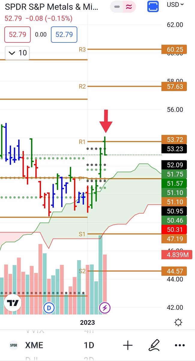 alex_yeo's tweet image. $XME hit right smack at the resistance R1 #pivotpoint and retrace. Yes, I exited at R1 at 53.72