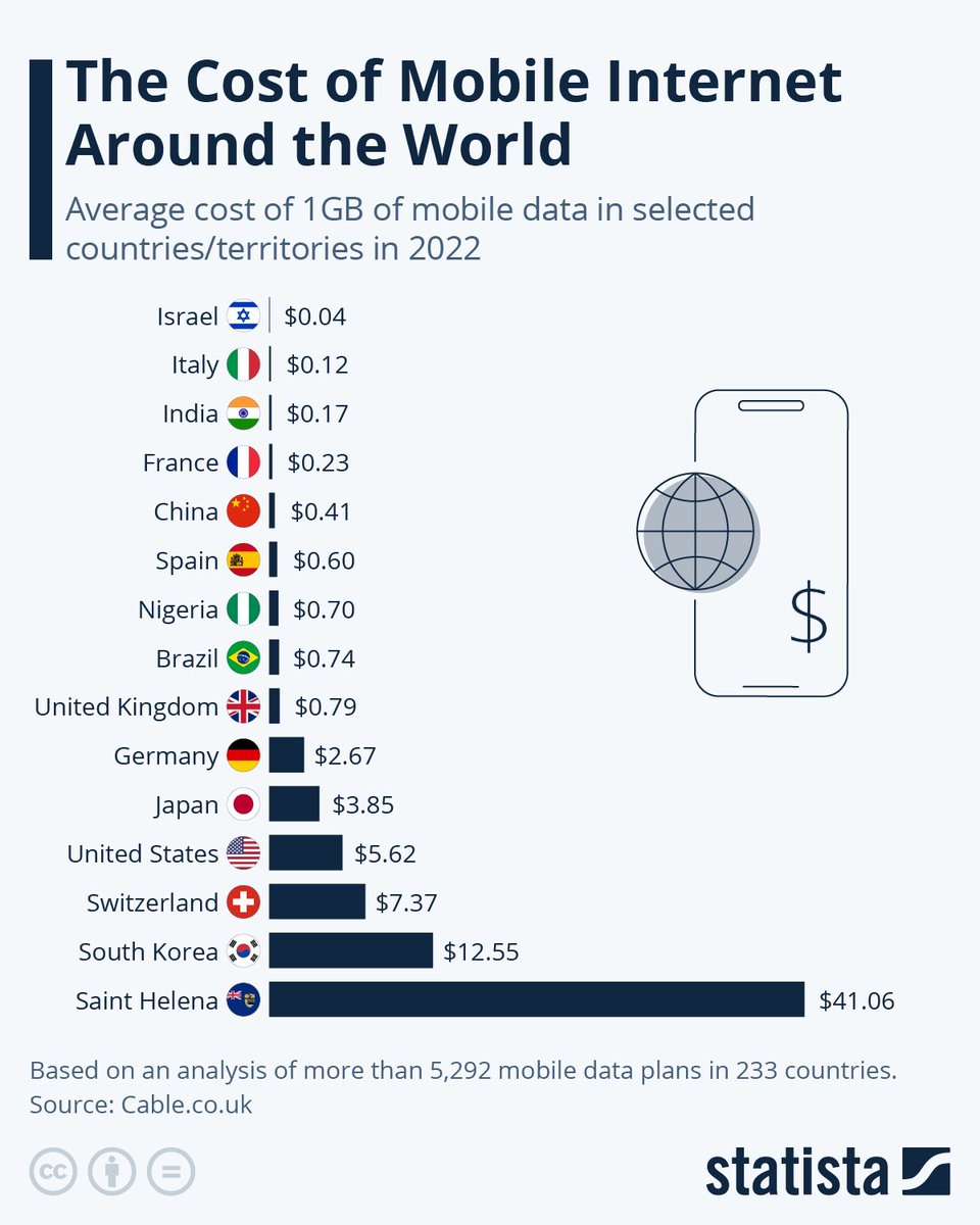 Cost of #mobile smartphone #data? >>> #Israel is the least expensive mobile internet w/ one gigabyte costing just $0.04 >>> #Italy places 2nd w/ #5G available to 95% of residents >>> <a href="/StatistaCharts/">Statista</a> via <a href="/MikeQuindazzi/">Mike Quindazzi</a> >>> shorturl.at/KLOY9