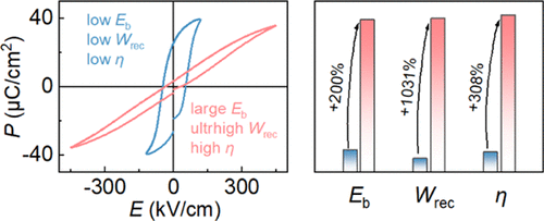 bhkenlo's tweet photo. Improved Electric Breakdown Strength and Energy Storage Performances in La(Mg2/3Nb1/3)O3 and MnO2-Modified BiFeO3–SrTiO3 Ceramics https://t.co/synFyVAOqw Zhang, Wang, Wang, and co-workers @InorgChem #LaMg2_3Nb1_3O3 #MnO2 #BiFeO3 #SrTiO3 #ceramic #capacitor #relaxor #energy https://t.co/E0sbPf6b0V