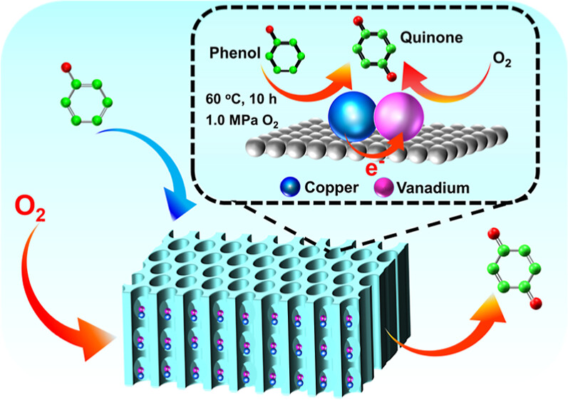 bhkenlo's tweet image. Confining Bimetal Sites in Porous Metal Silicate Materials for Aerobic Oxidation of Phenols under Mild Conditions pubs.acs.org/doi/10.1021/ac… Wu and co-workers @InorgChem #copper #vanadium #porous #silicate #PMS12 #catalysis #enzymes #oxidation #phenols #benzoquinones