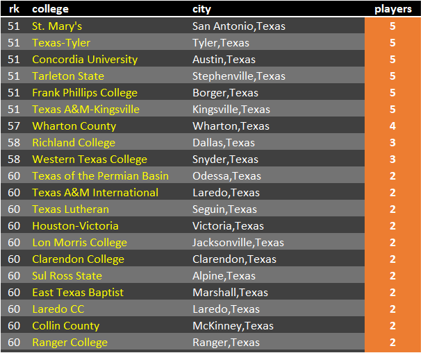 The Baseball Cube ⚾️ on Twitter "Texas colleges with the most drafted