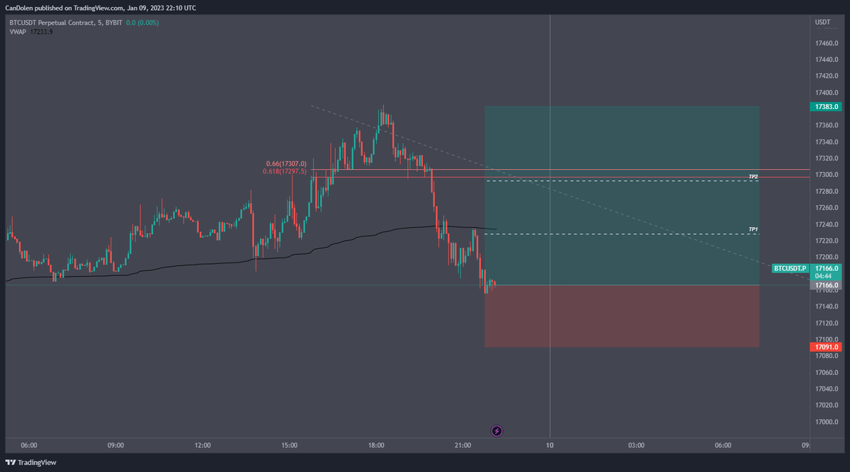 KraveCrypto's tweet photo. #BTC Currently at the Previous Month VAH. Expecting a bounce with targets set. https://t.co/SxIllvIDV1