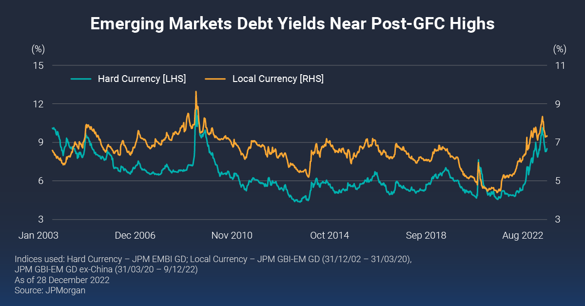LazardAssetAU's tweet photo. New year, new view? #EMDebt is now more attractive than it has been in decades as elevated yields point to high return potential—which we believe can reach the mid-teens over the next 12 months in both hard and local currency debt #emergingmarkets https://t.co/6K9RZiow5l https://t.co/Rf6qqyqFlm