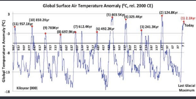 A million years of geological history does not lie. Earth is in a brief warm interglacial, an ancient cycle of deep freezes lasting 2.59m years. The Holocene is our warm island in the sun but as history shows, this will come to an end. The return of the ice is our greatest fear.