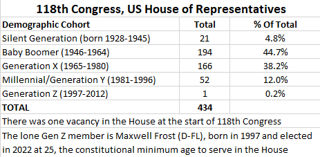In the US House for the new 118th Congress, Generation X/Z &amp; Millennials together (219) slightly outnumber Silent Generation &amp; Baby Boomers (215)