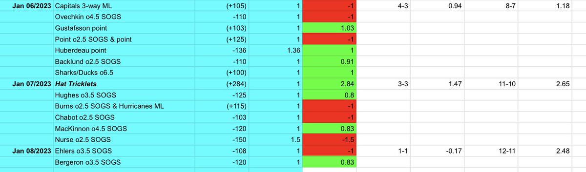 tyson_cole's tweet image. Weekend recap. Let’s continue rollin

🏒
8-7 +2.24U 🔥

🏈 
1-1 +1.5U 🔥

#SpittinWinners #GamblingTwitter