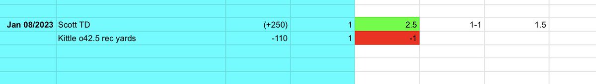 tyson_cole's tweet image. Weekend recap. Let’s continue rollin

🏒
8-7 +2.24U 🔥

🏈 
1-1 +1.5U 🔥

#SpittinWinners #GamblingTwitter