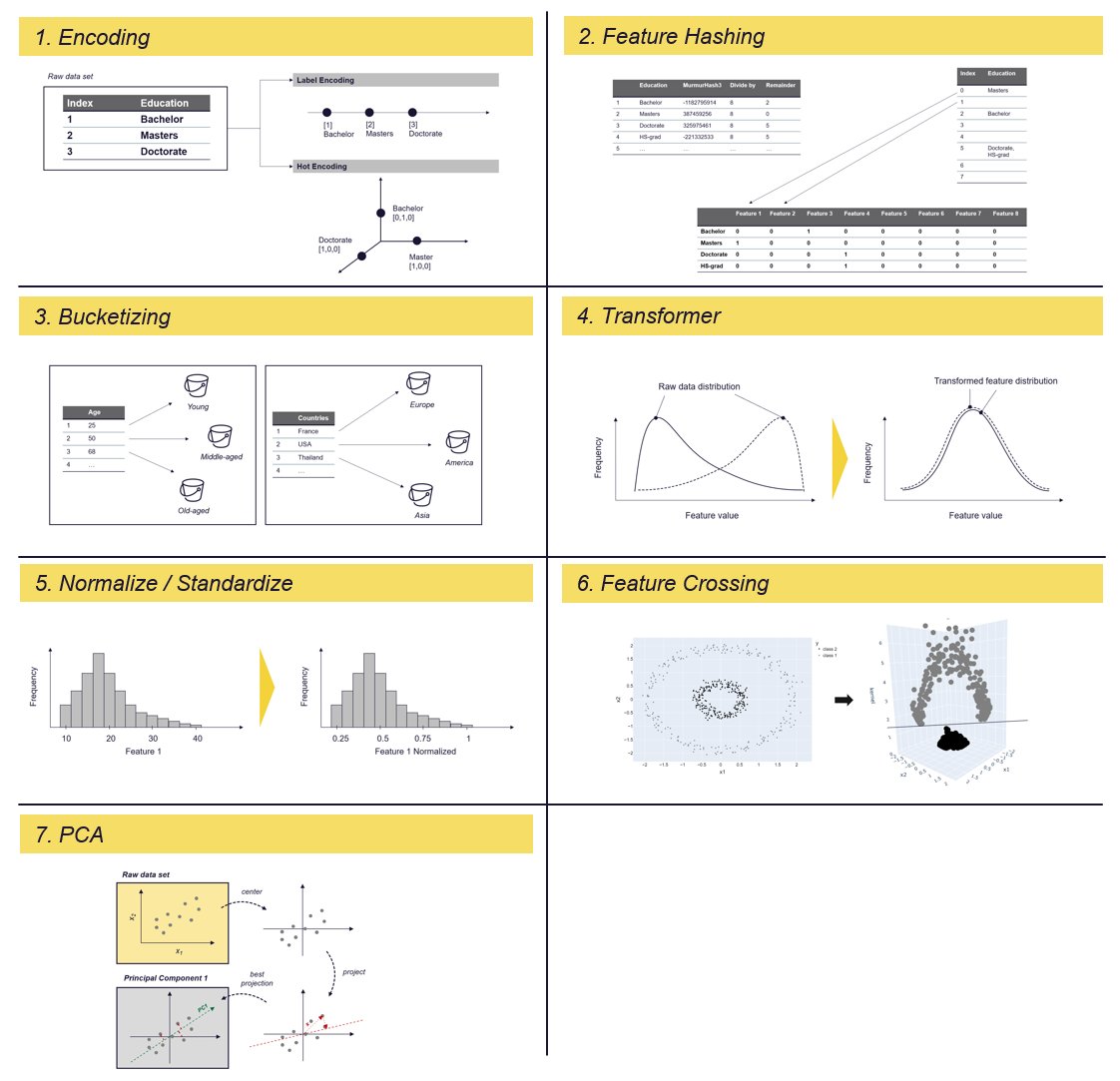 DrMattCrowson's tweet image. RT 7 of the Most Used Feature Engineering Techniques dlvr.it/Sgd7c8 #featureengineering #deepdives #featureextraction #machinelearning