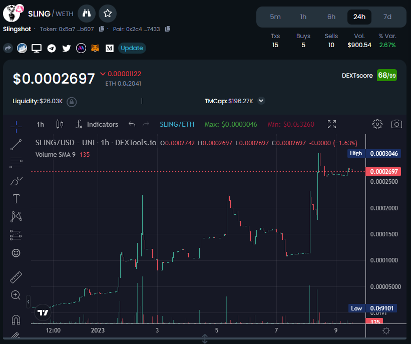 SlingClassic's tweet photo. 💥 $SLING PROGRESS REPORT 💥

Chart is holding at $190K MC and positioned for the next run.

27.25% Burned

Over 300 members in TG

Website is published but still fixing formatting issues.

https://t.co/TW2HJSoD8a

@AdamEShelton we saw your like. Let's get in touch. https://t.co/l3JXtVeIQV