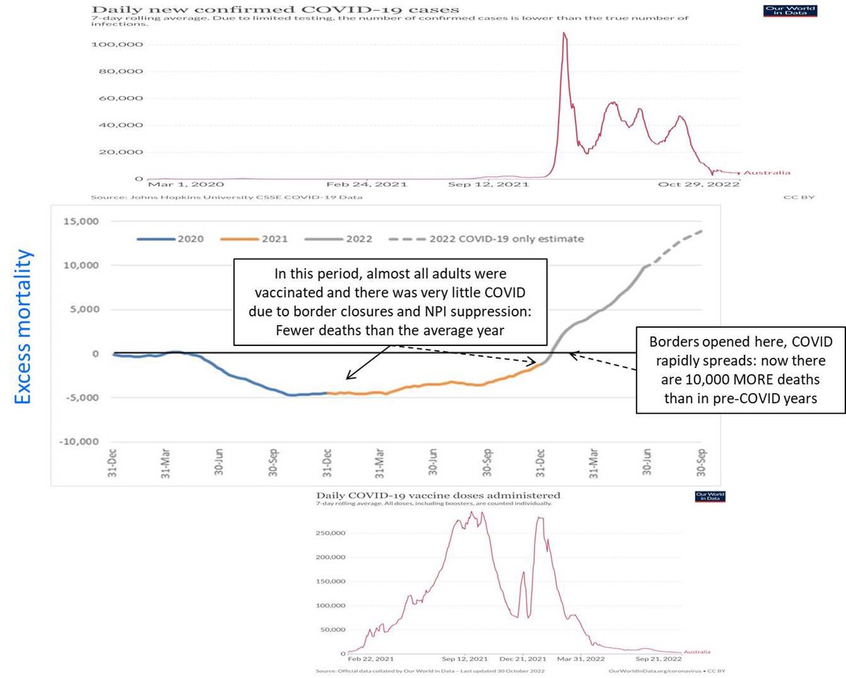 <a href="/dr_jon_l/">Jonathan Laxton MD, FRCPC 🇨🇦🇨🇦</a> Australia, due to it’s isolation, was able to do a natural experiment: 2021, vax nearly all adults, no Covid. 2022, let Covid loose. Here’s the timeline of all-cause excess deaths (relative to pre-pandemic) from the institute of actuaries

The vax is safe, Covid isn’t