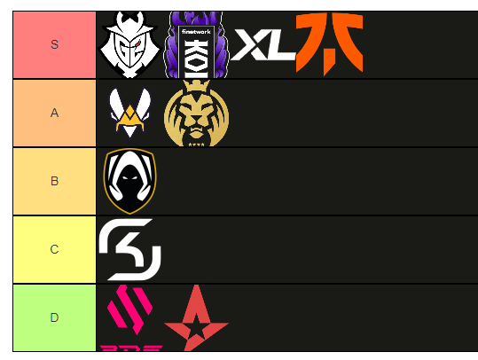 @Kangae15 All G2, KOI, XL, FNC could either be the best teams or just big BRUHs depending on how the teams will work but for me on paper they all look like S at least for now, MAD can also shuffle the cards together with VIT and HRT have interesting roster as well 
its rlly hard to say 🤔